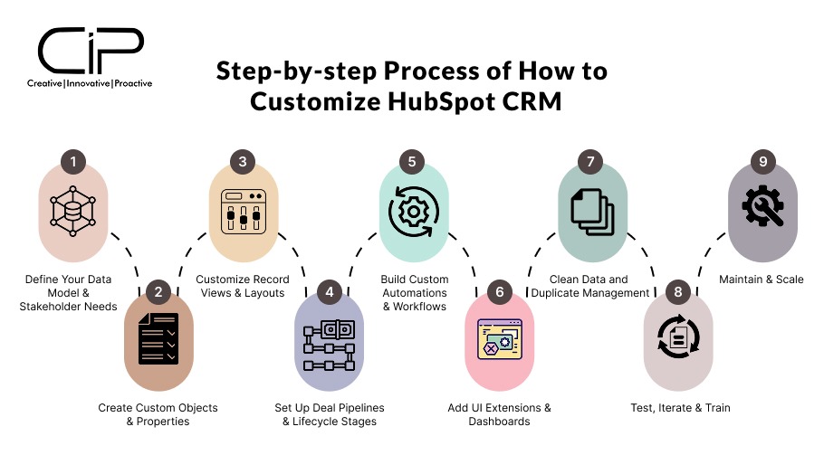 Step-by-step Process of How to Customize HubSpot CRM