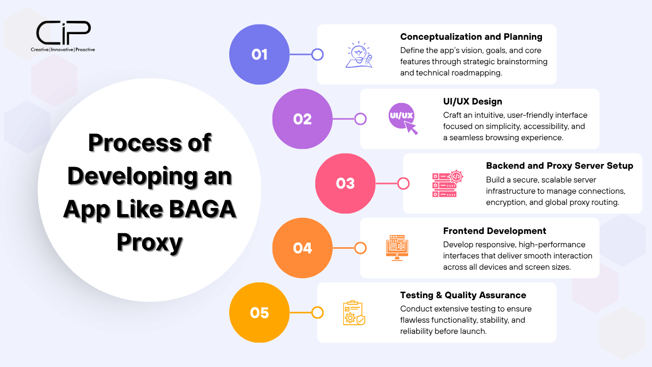 What is the Process to Develop An App Like BAGA Proxy?